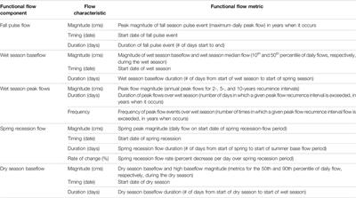 Modeling Functional Flows in California’s Rivers